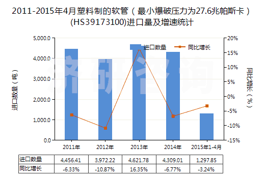 2011-2015年4月塑料制的軟管（最小爆破壓力為27.6兆帕斯卡）(HS39173100)進(jìn)口量及增速統(tǒng)計(jì)